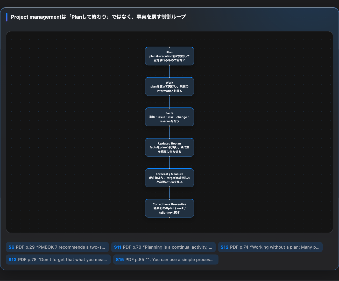 Plan、Work、Facts、Replan、Measurement、Actionを循環させるproject managementの制御ループ
