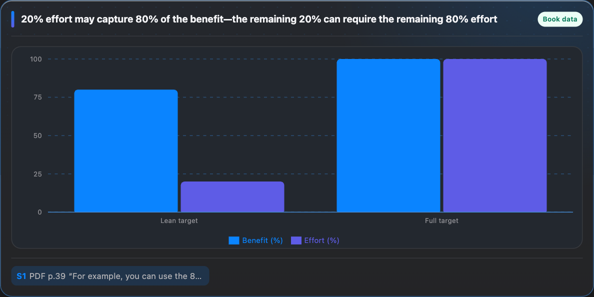 The last 20% of benefit can consume the remaining 80% of effort